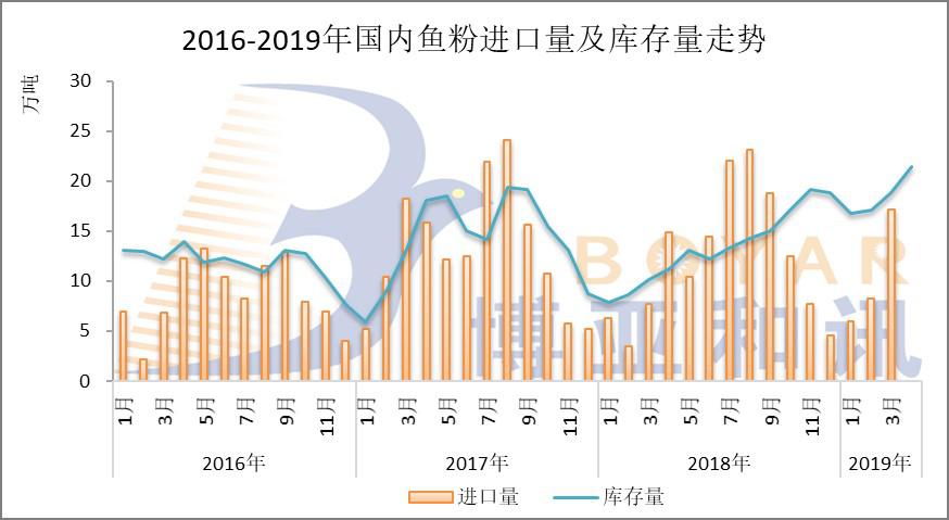 国内进口量及库存量.jpg