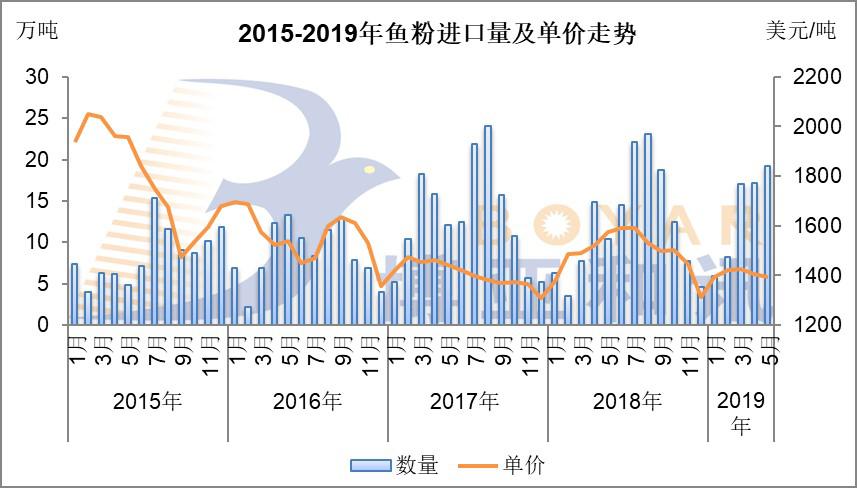 鱼粉进口量及单价走势.jpg