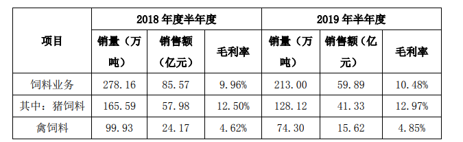 正邦上半年饲料销量.png