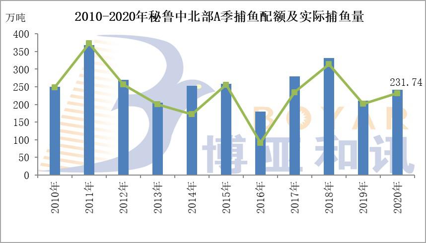 秘鲁A季捕鱼配额.jpg