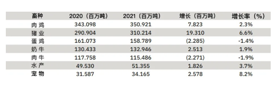 全球饲料分品种.png