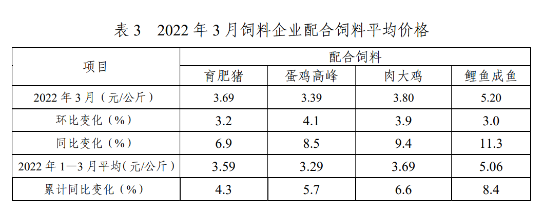 3月饲料价格.png