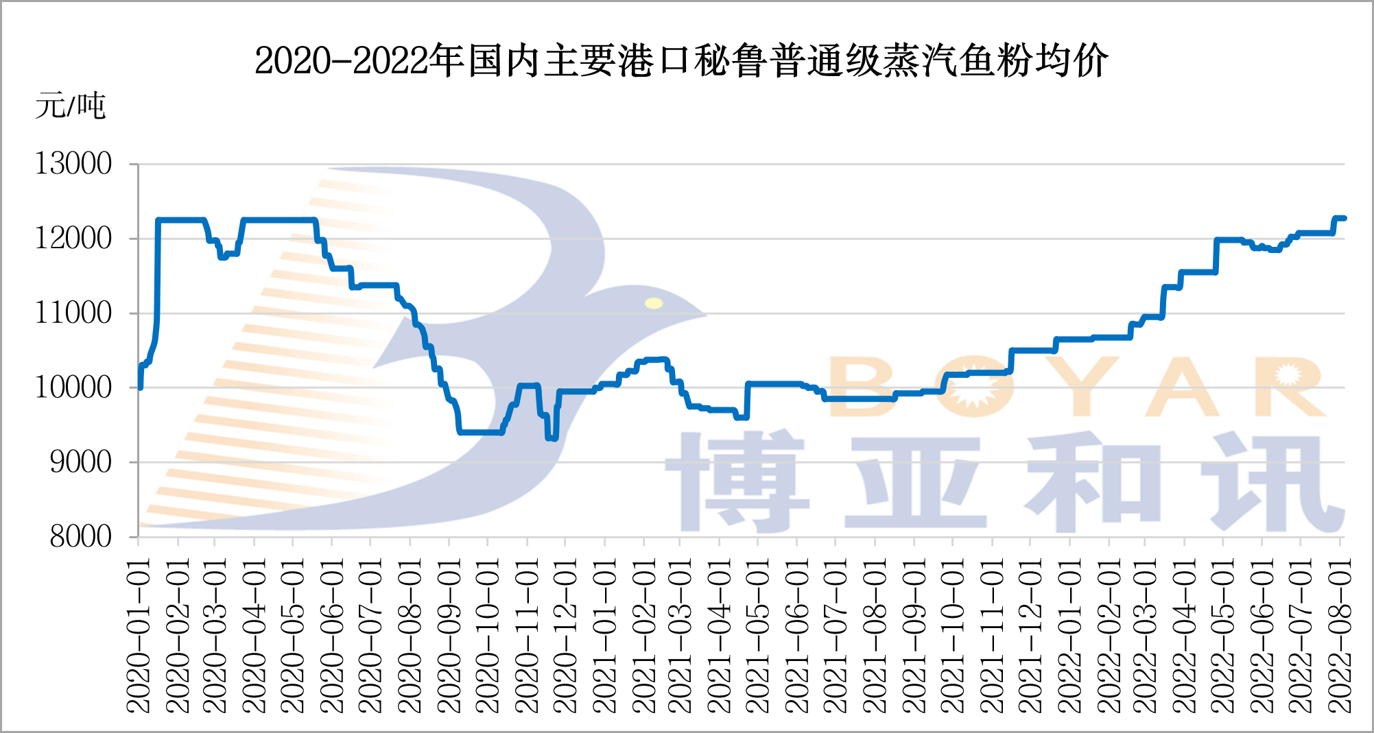 鱼粉价格-31周.png