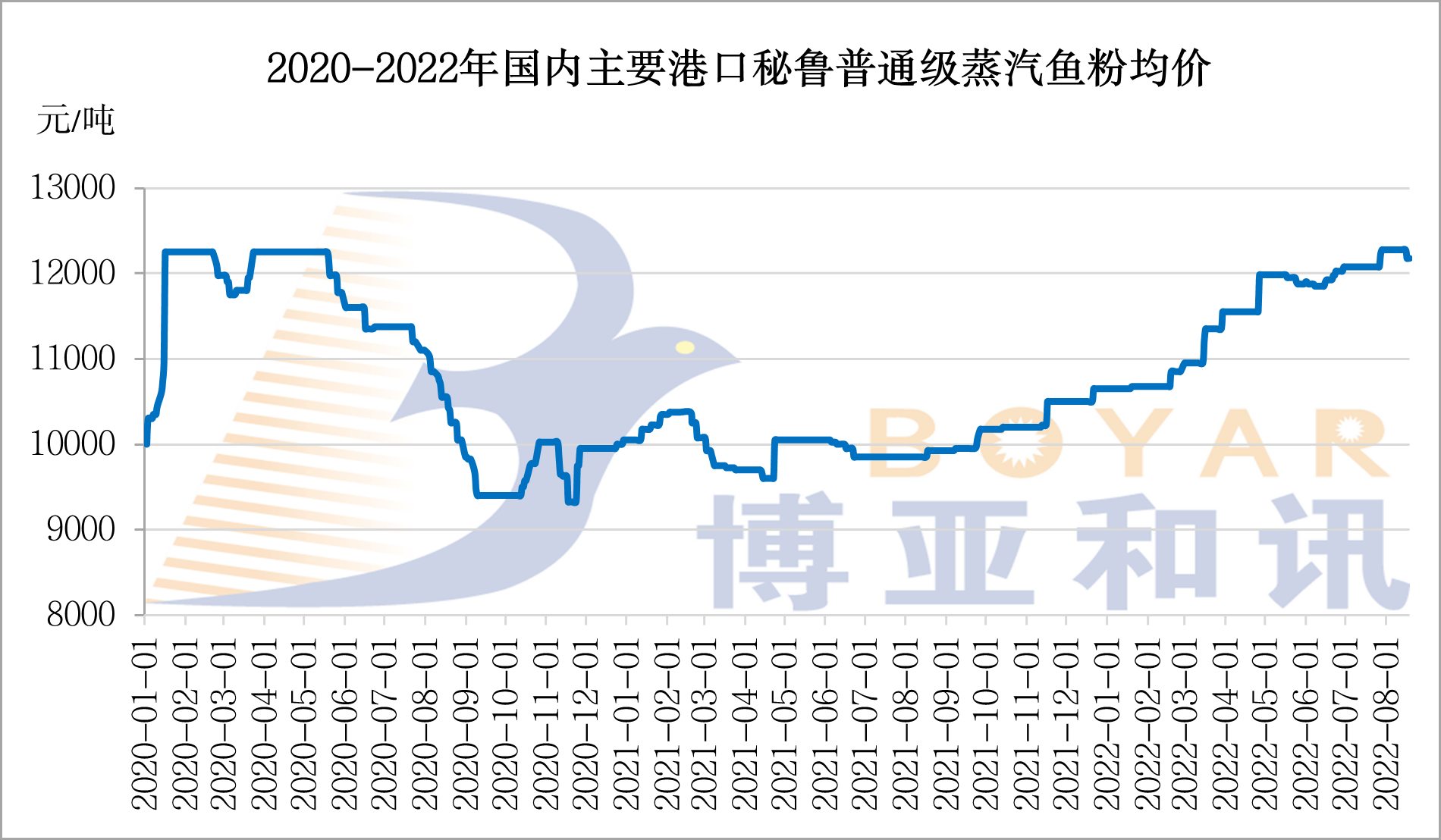 鱼粉价格-33周.png