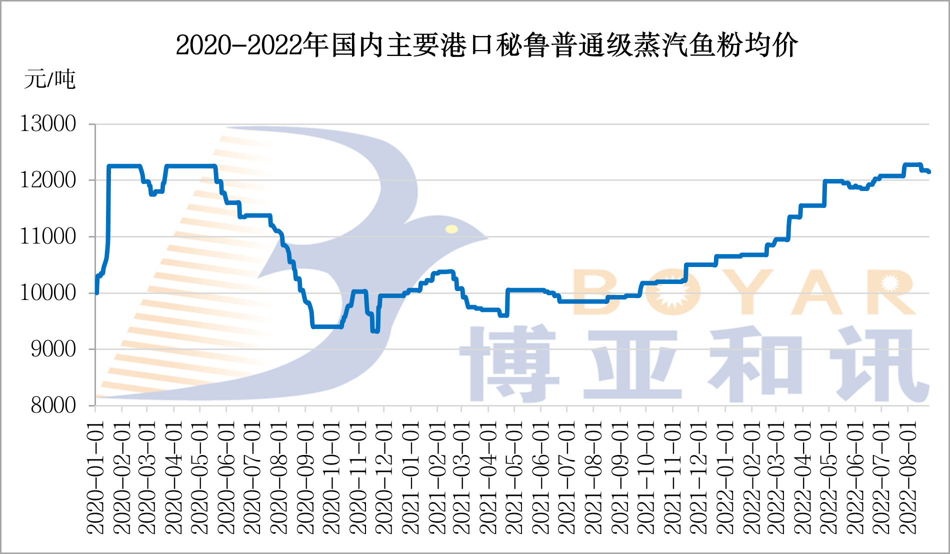 鱼粉价格-34周.png