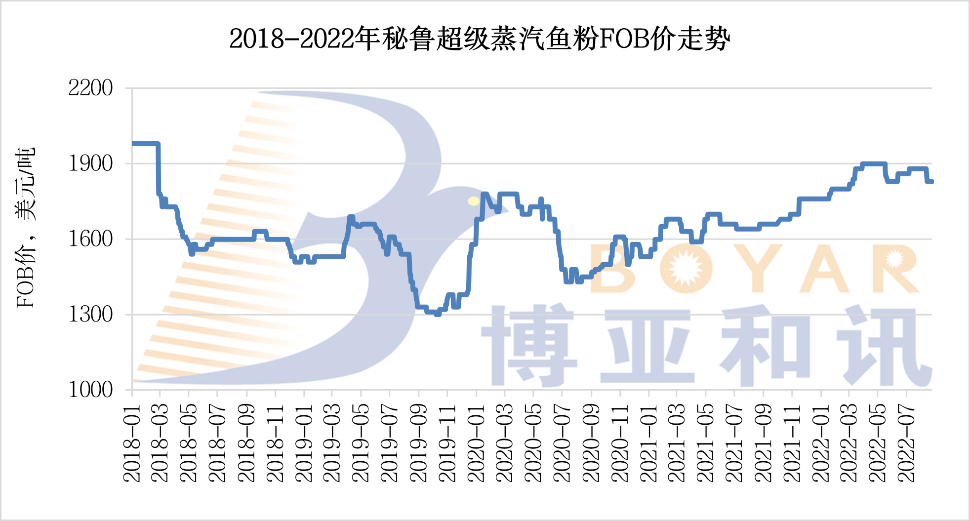 鱼粉FOB价格-34周-.png