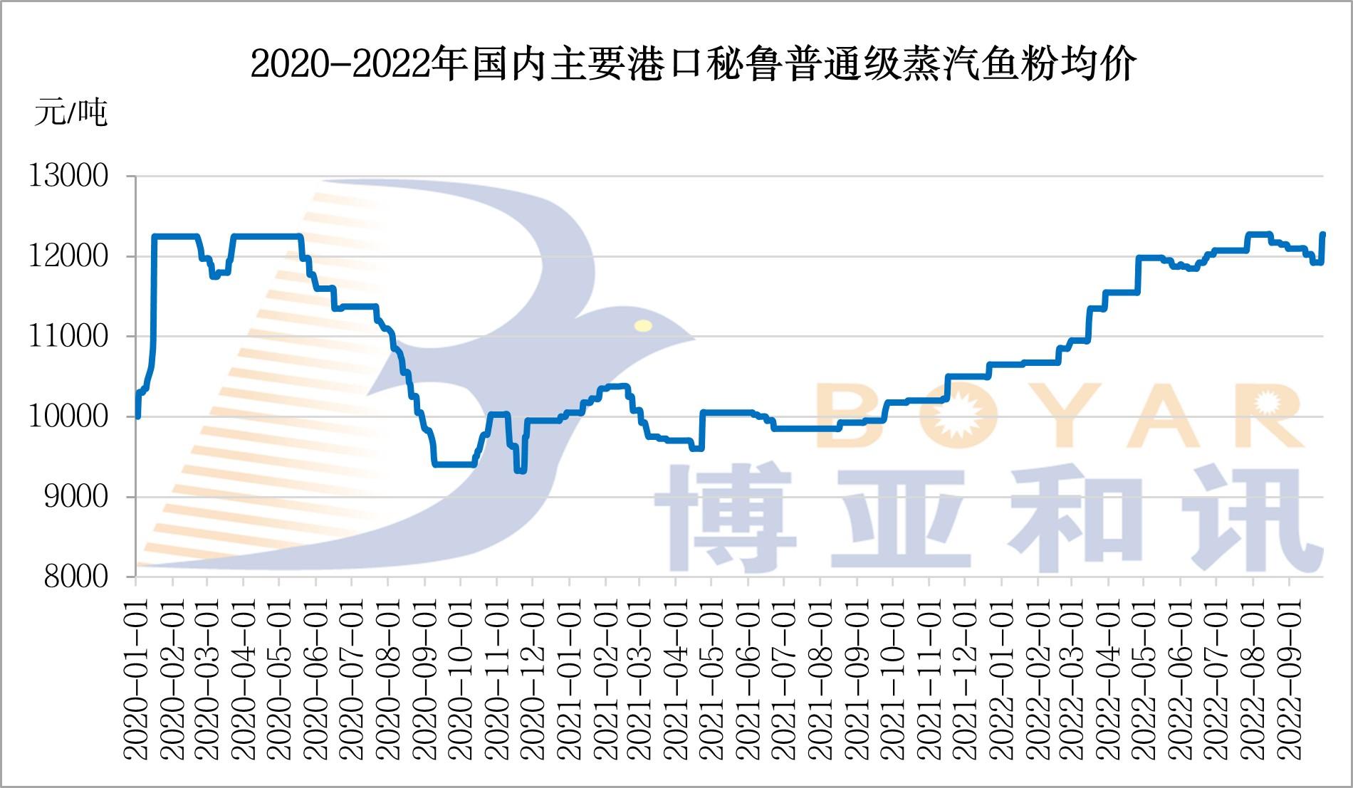 鱼粉价格.jpg