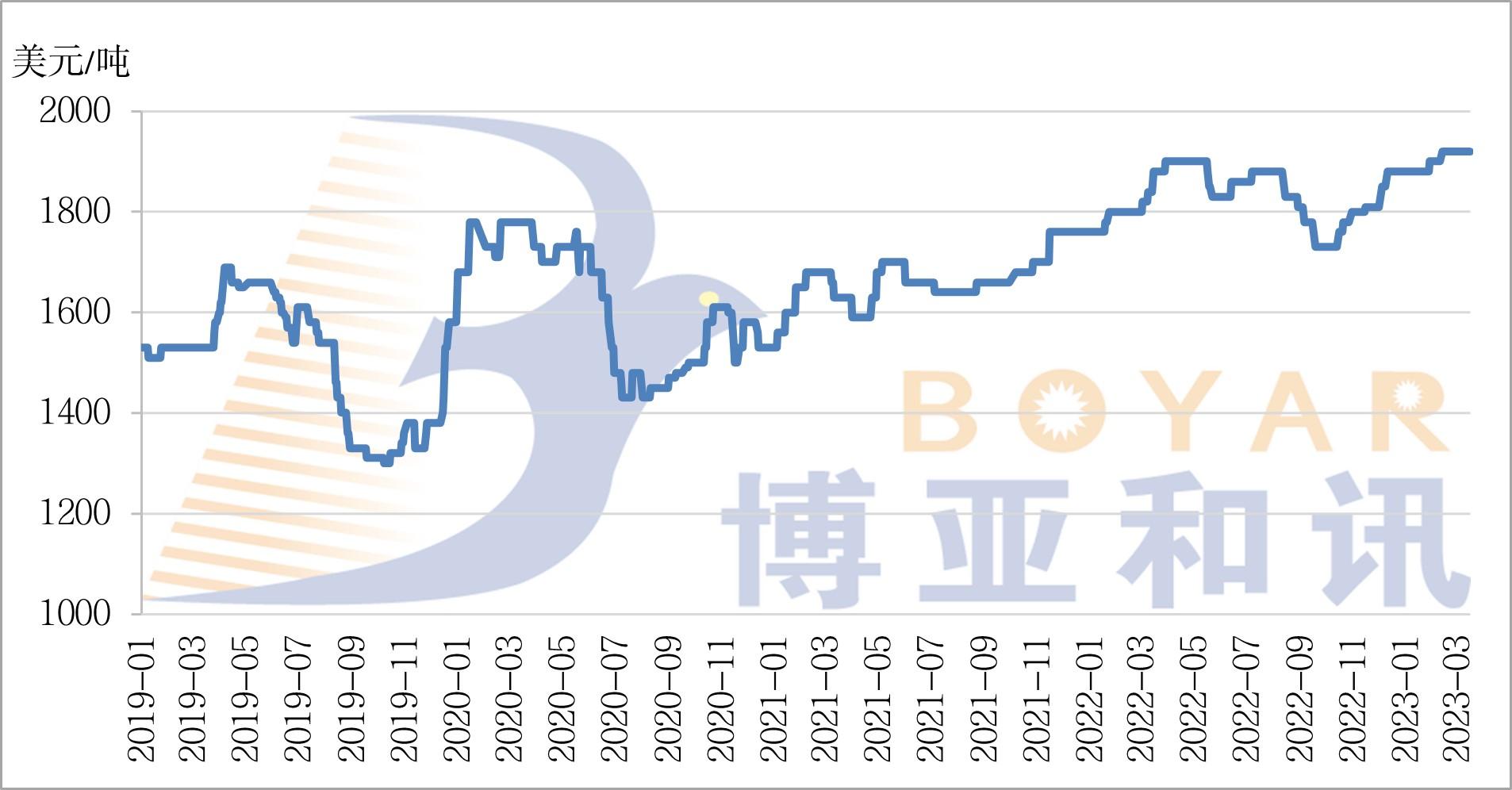 鱼粉FOB价格.jpg