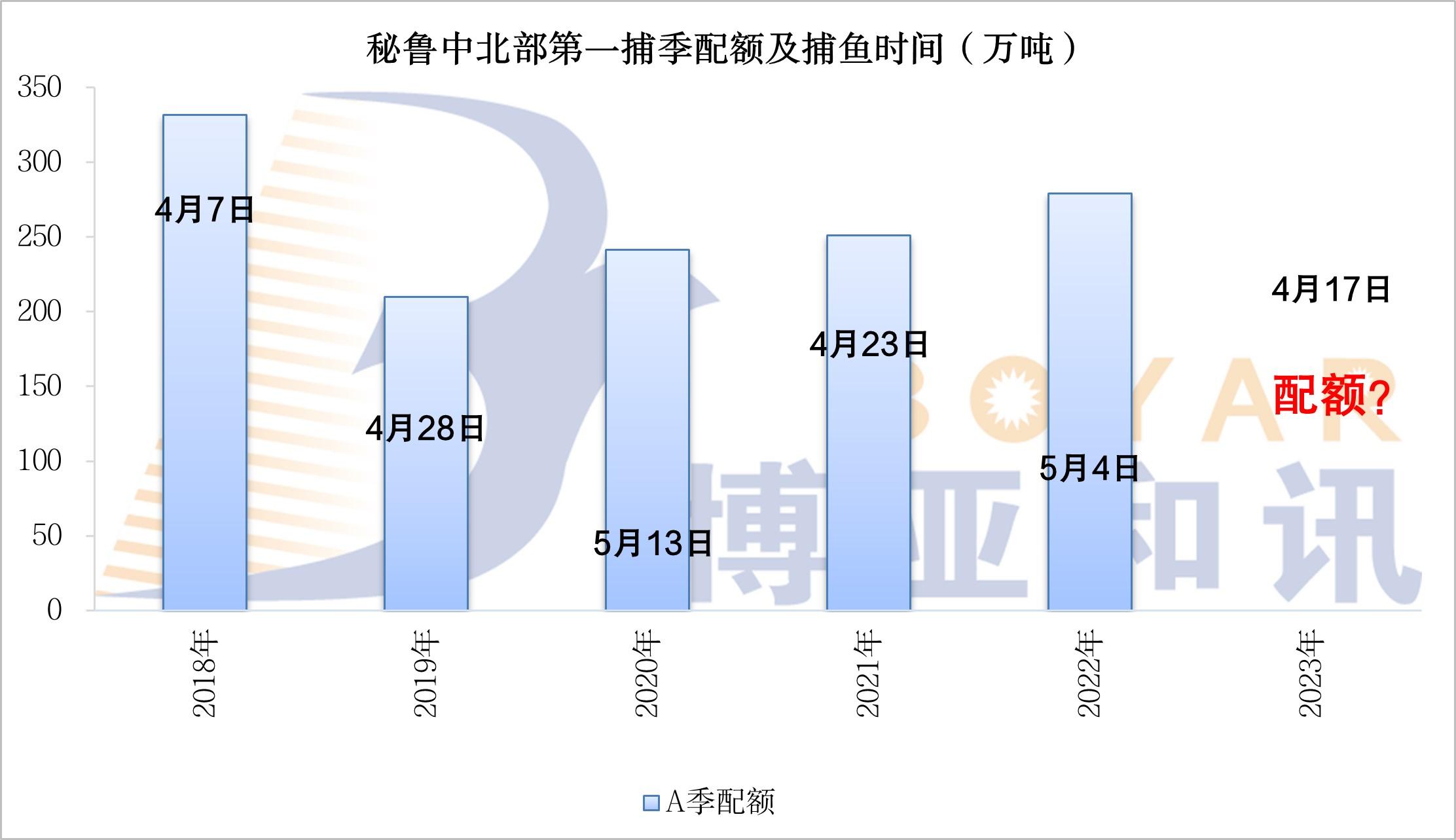 秘鲁中北部A季配额.jpg