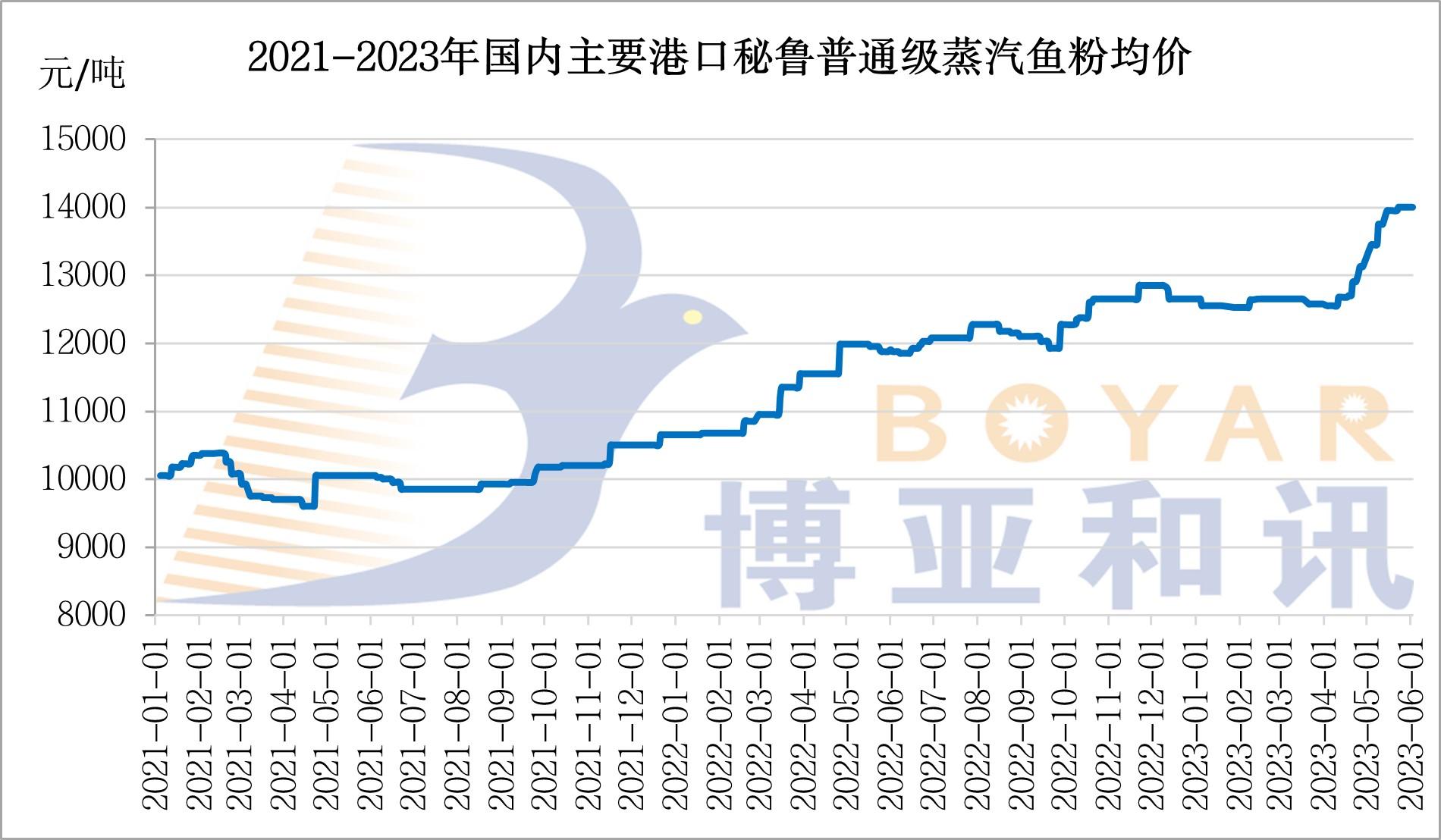 鱼粉价格.jpg