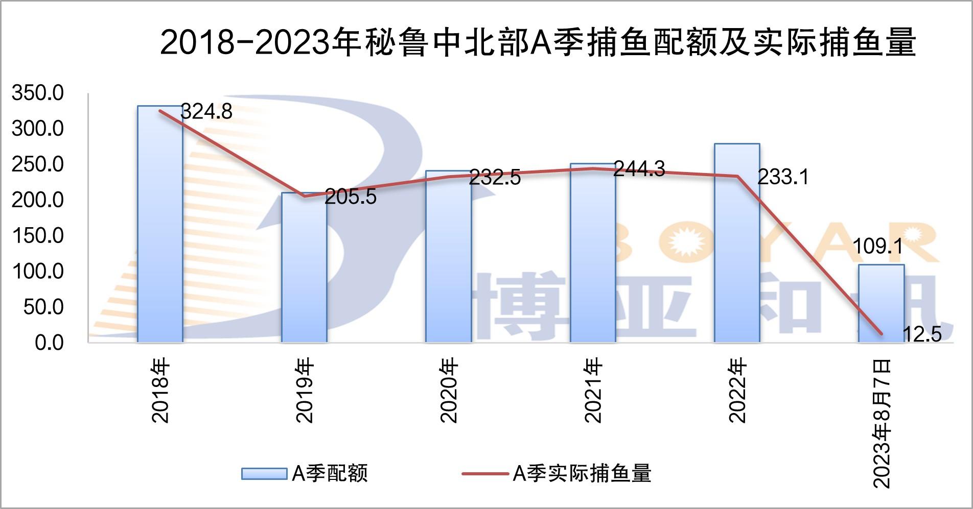 秘鲁中北部A季配额.jpg