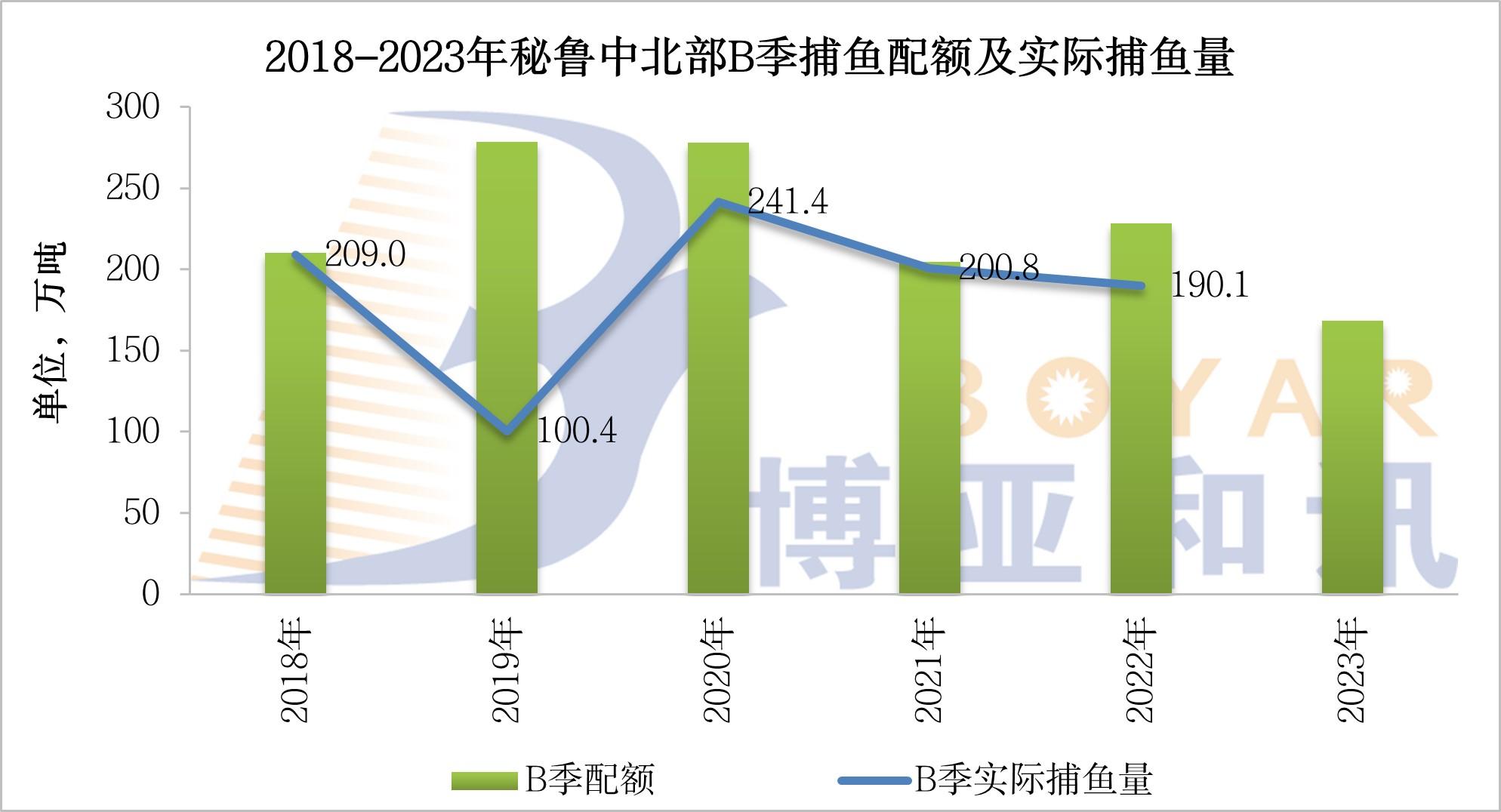 秘鲁中北部B季配额.jpg