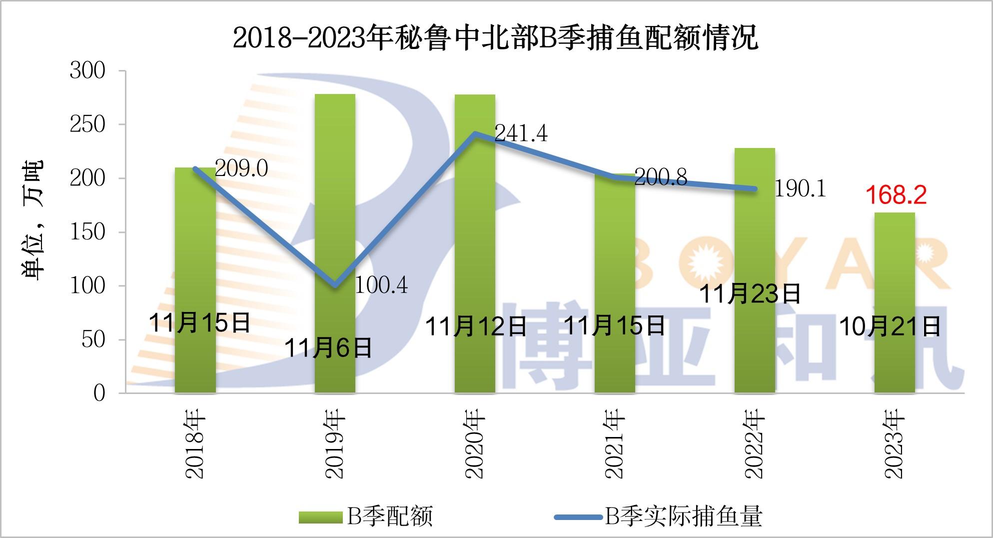 秘鲁中北部B季配额.jpg