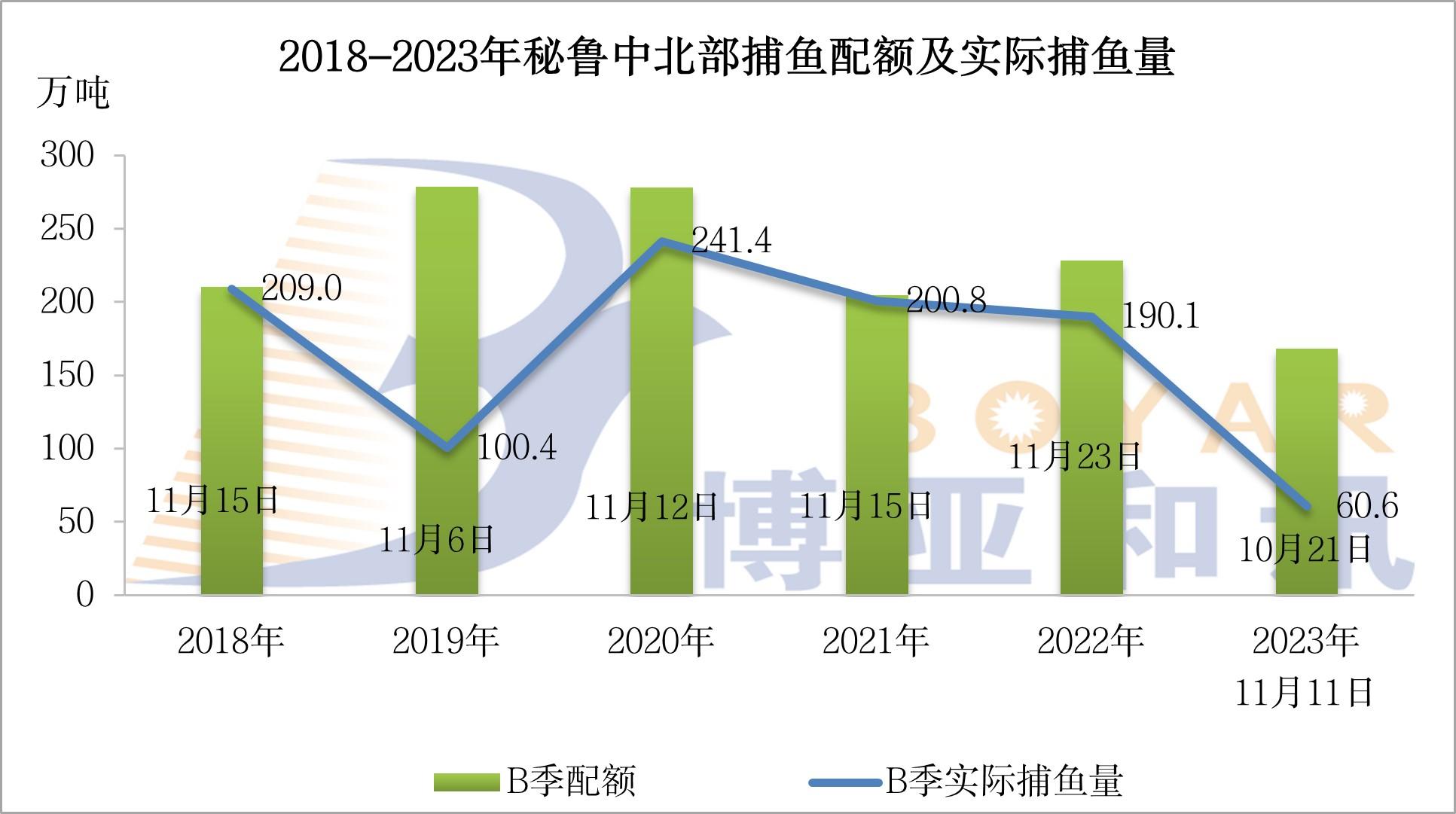 秘鲁中北部B季配额.jpg