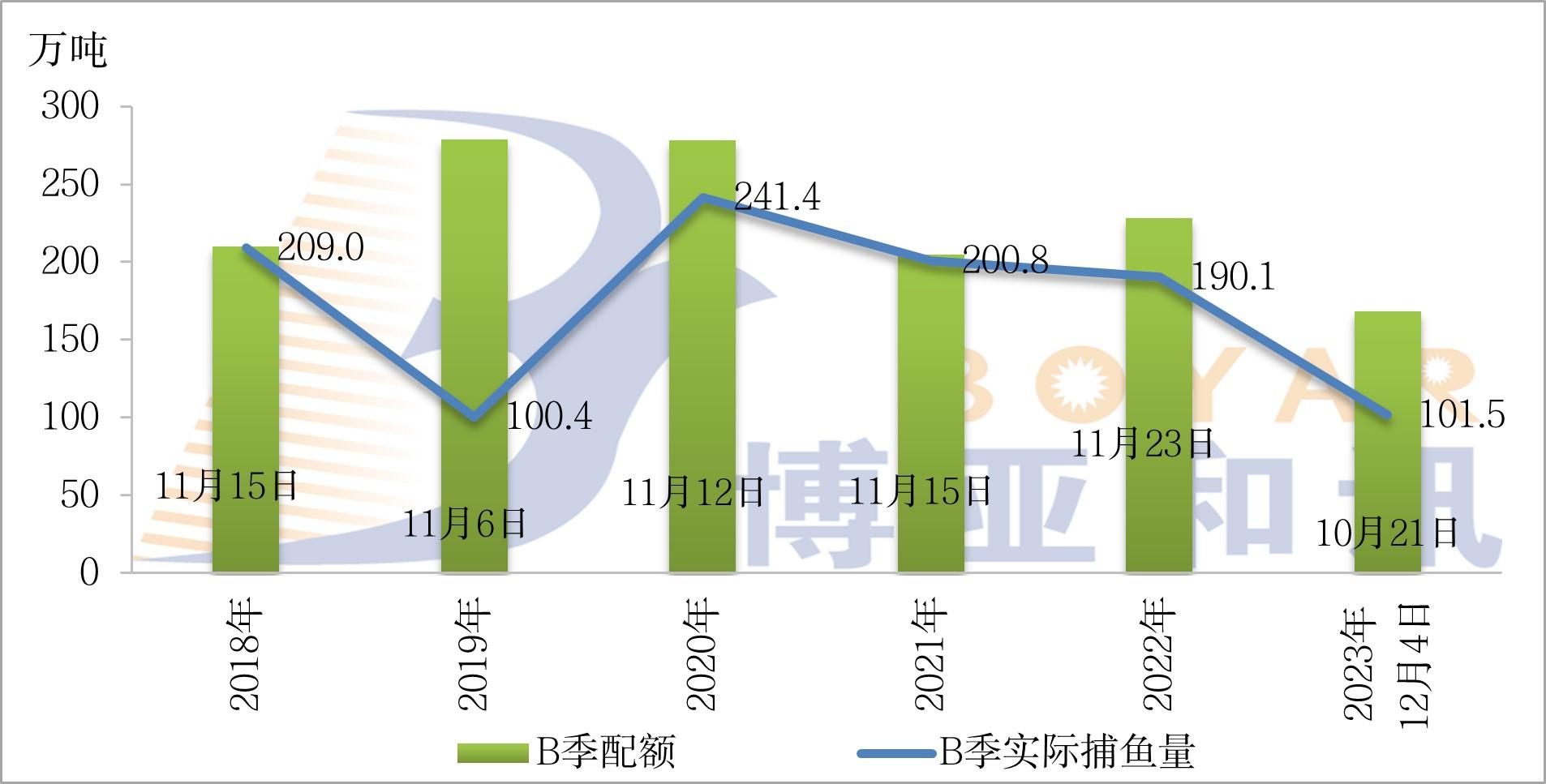 秘鲁中北部B季配额.jpg