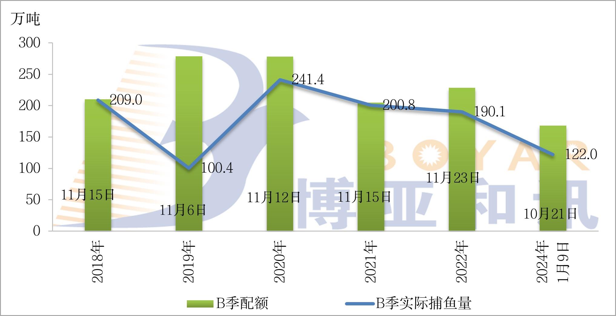 秘鲁中北部B季配额.jpg