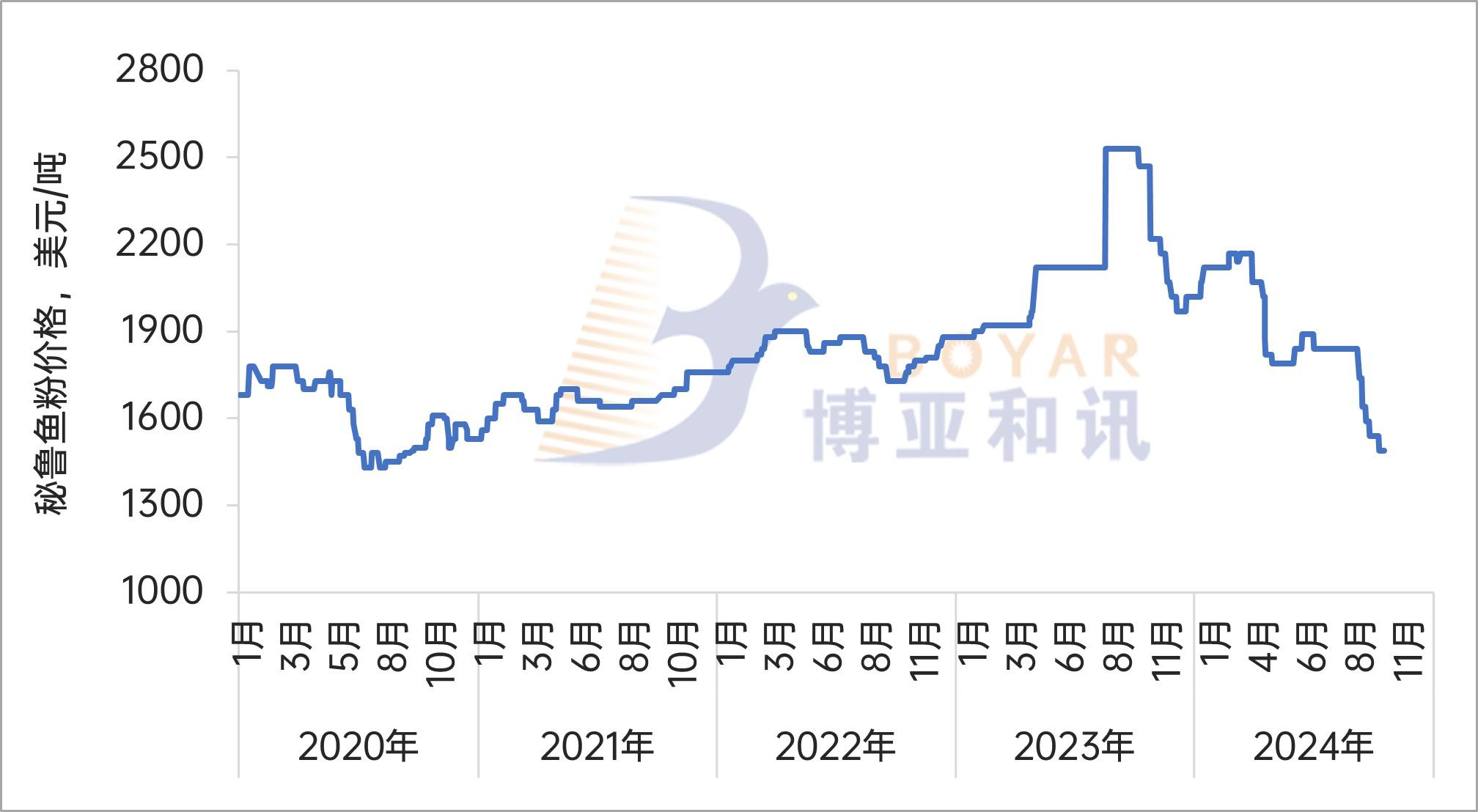 鱼粉FOB价格.jpg